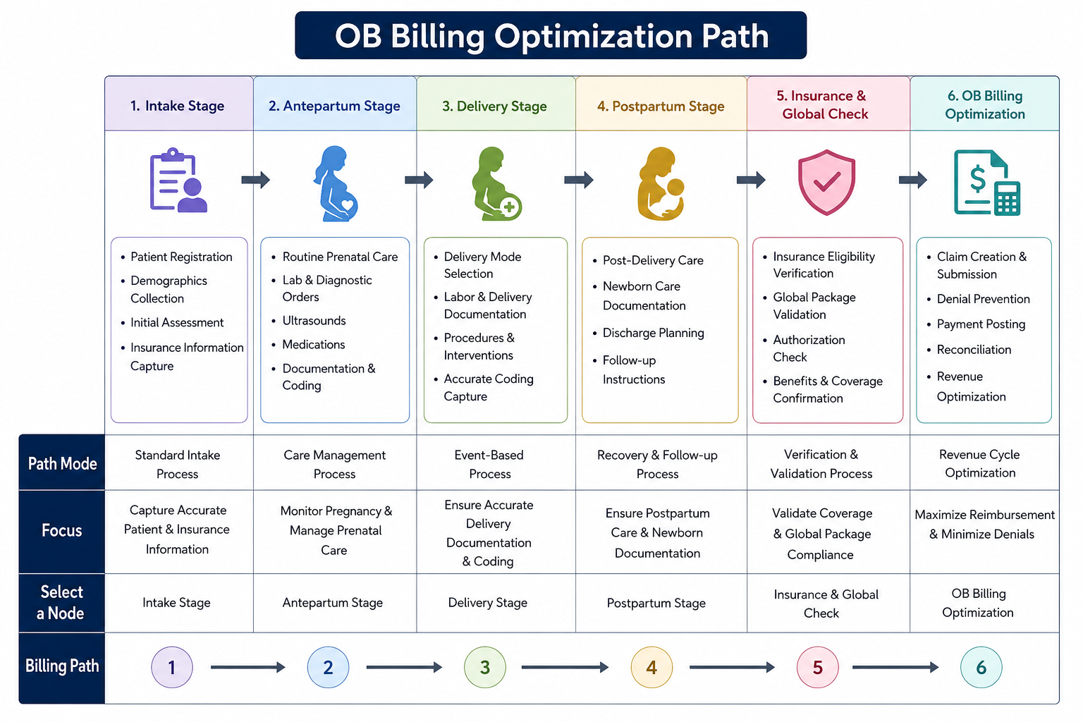 Obstetrics Medical Billing Optimization Path